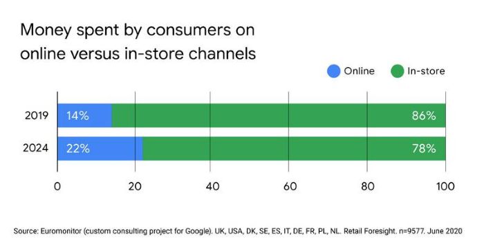 Money spent by consumers on online versus in-store channels