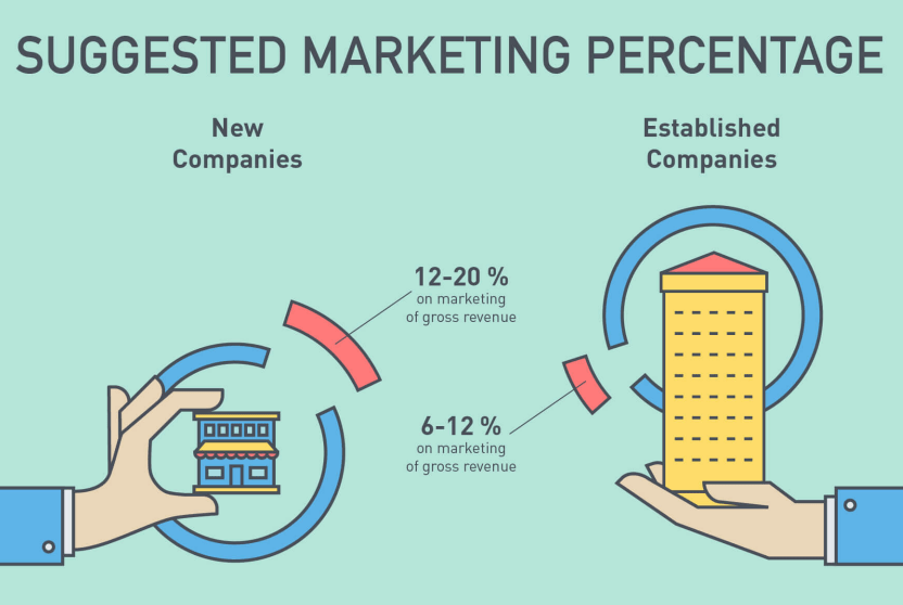 How To Craft The Perfect Startup And New Business Marketing Budget ...