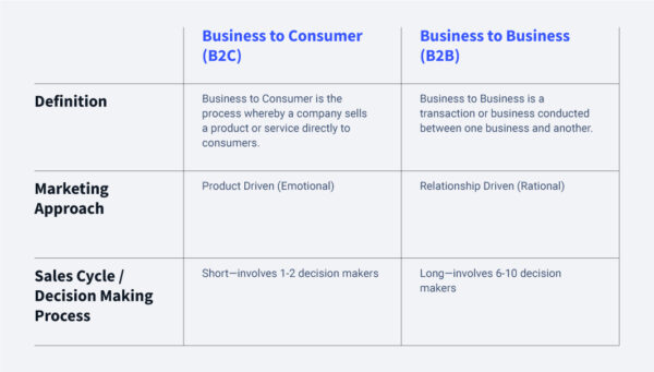 Uncovering The Differences Between B2C And B2B Digital Marketing ...