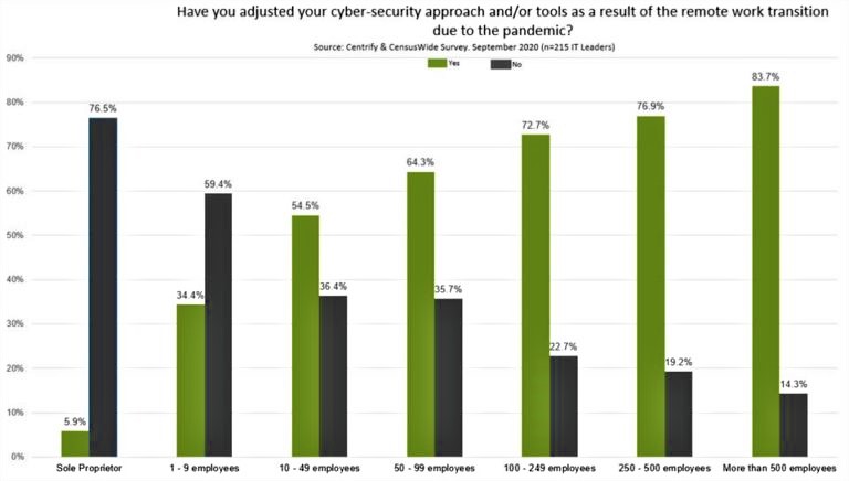 83%25 Of Enterprises Transformed Their Cybersecurity In 2020