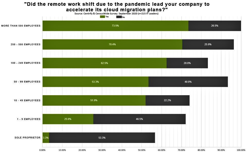 83%25 Of Enterprises Transformed Their Cybersecurity In 2020