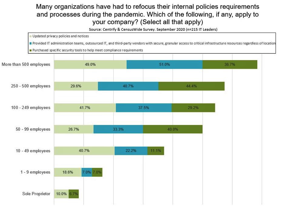 83%25 Of Enterprises Transformed Their Cybersecurity In 2020