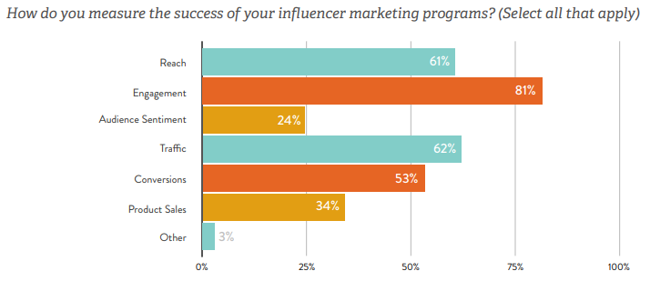 influencer marketing success