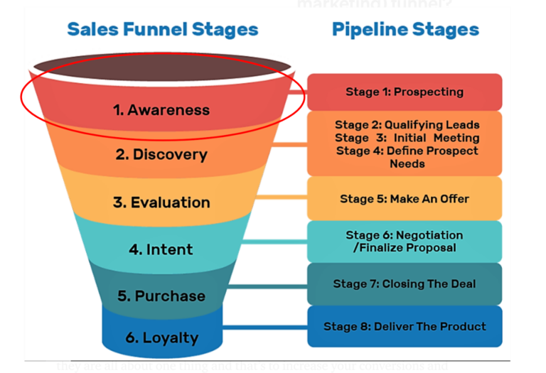 The Ultimate Guide to Creating an Effective Sales Process ...