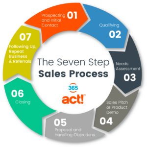 The Ultimate Guide to Creating an Effective Sales Process ...