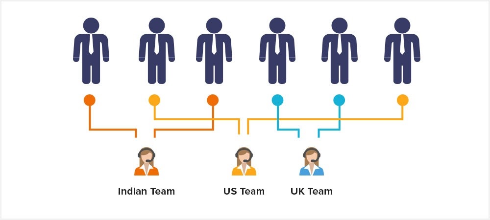 lead routing system team approach