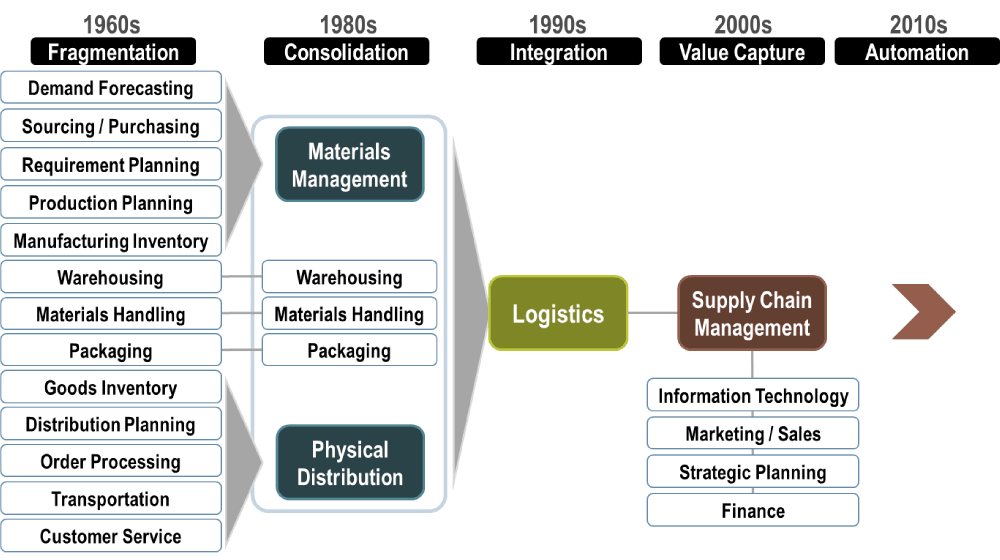 5 Pillars Of Effective Supply Chain Management Business 2 Community