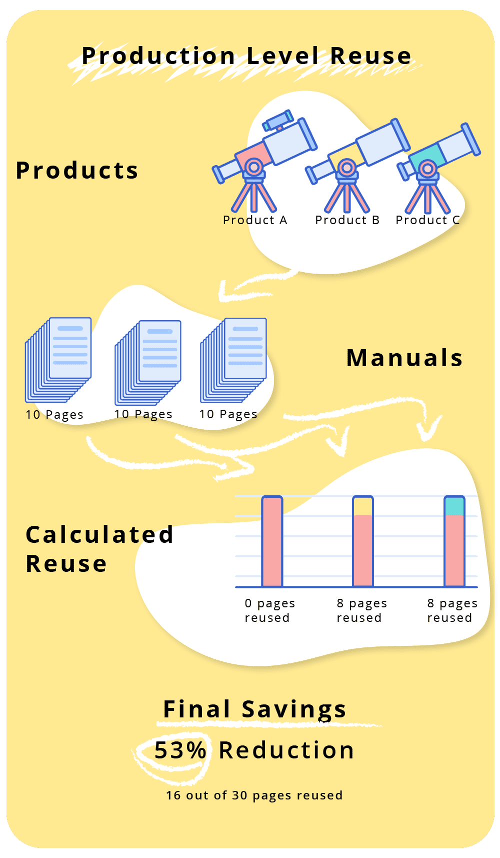 Infographic How to Calculate Production Level Reuse