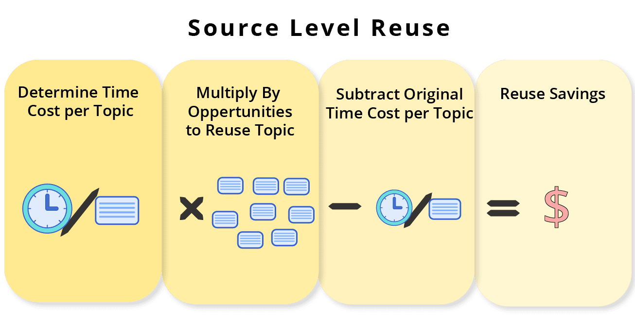 Infographic showing how to calculate source level reuse