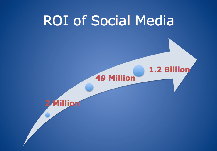 roi of social media