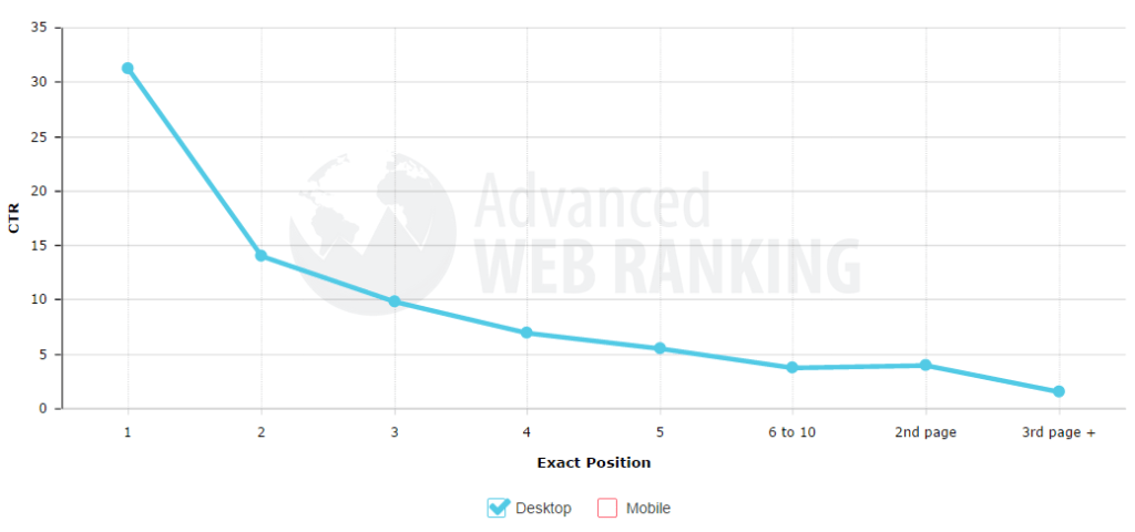 organic click through rates