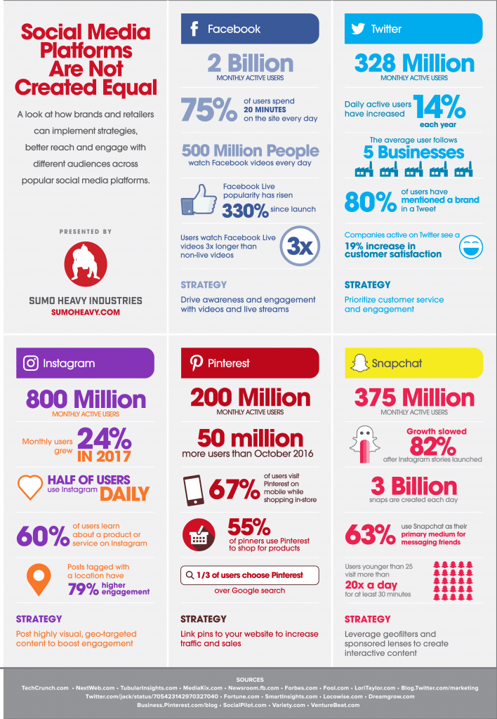 comparison of social media