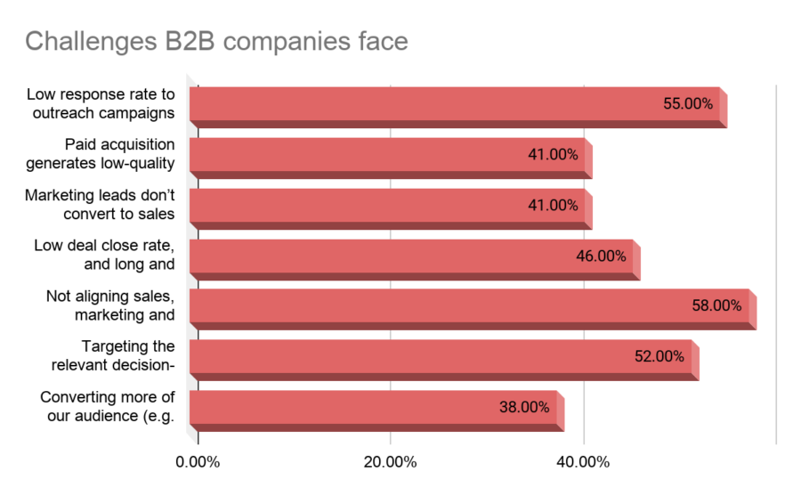 Common B2B Challenges And How To Solve Them - Business2Community