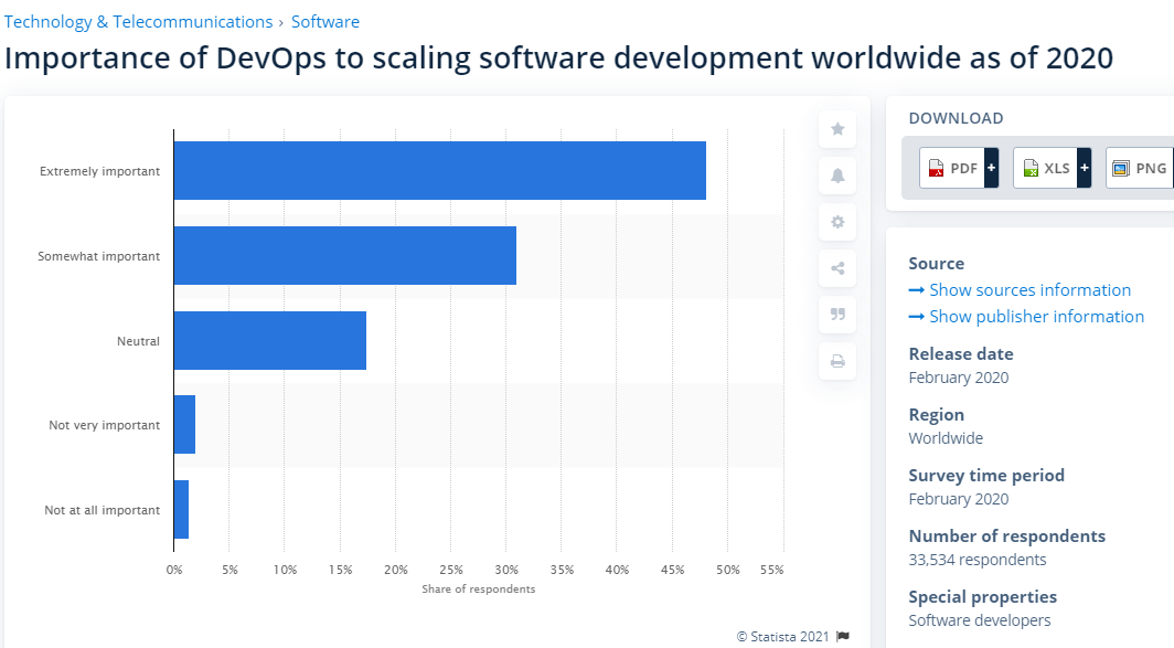 How DevOps Has Emerged to Be the Bedrock Tool for Software Development