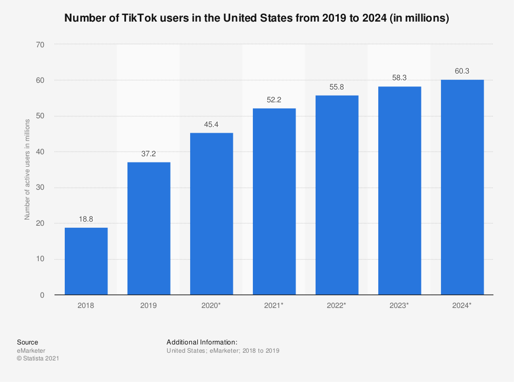 46 TikTok Statistics For 2024 (Users, Creators & Revenue)