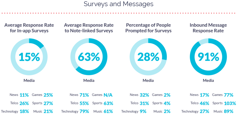 2021 Engagement Benchmarks For Media Apps - Business2community