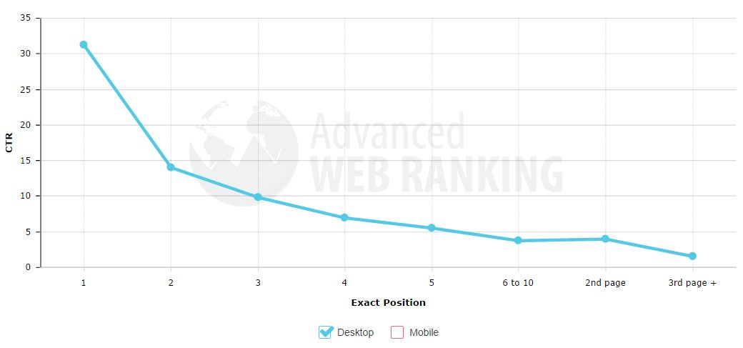 organic click through rates