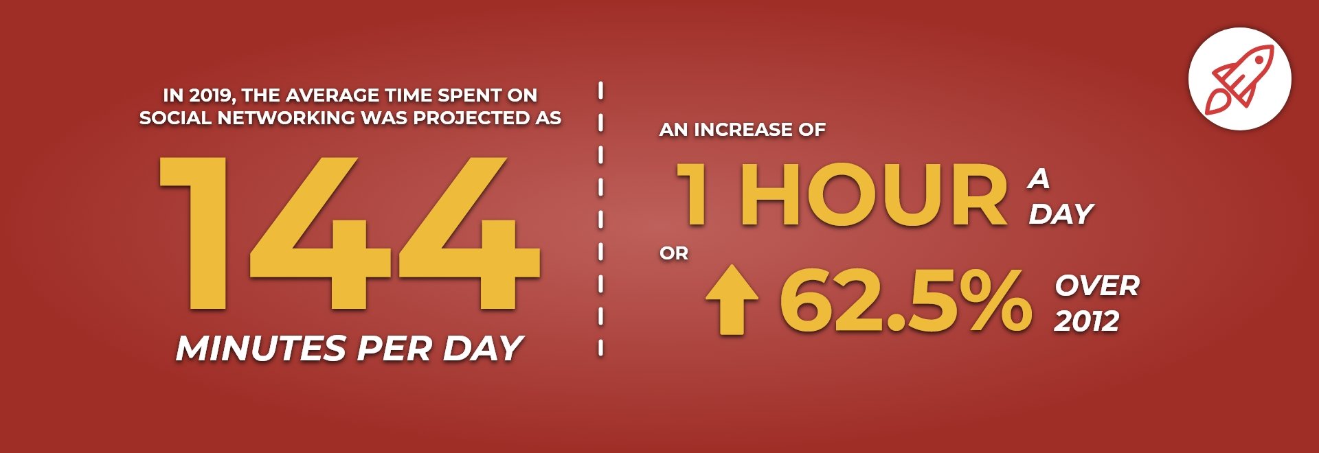 time spend on social media