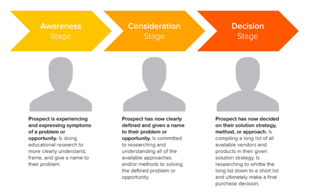 These are the three main stages of a B2B content marketing buyer journey.