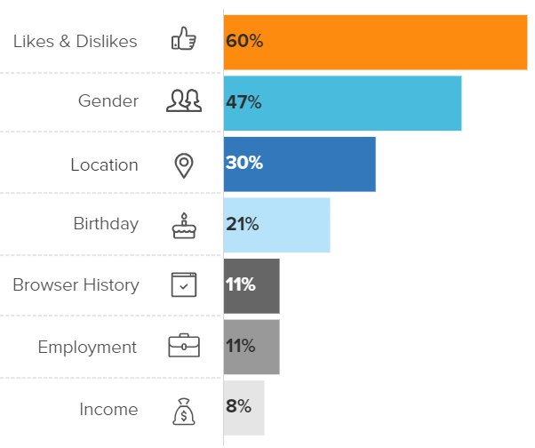 Consumers Want Personalization