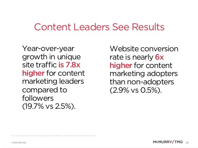 content marketing roi