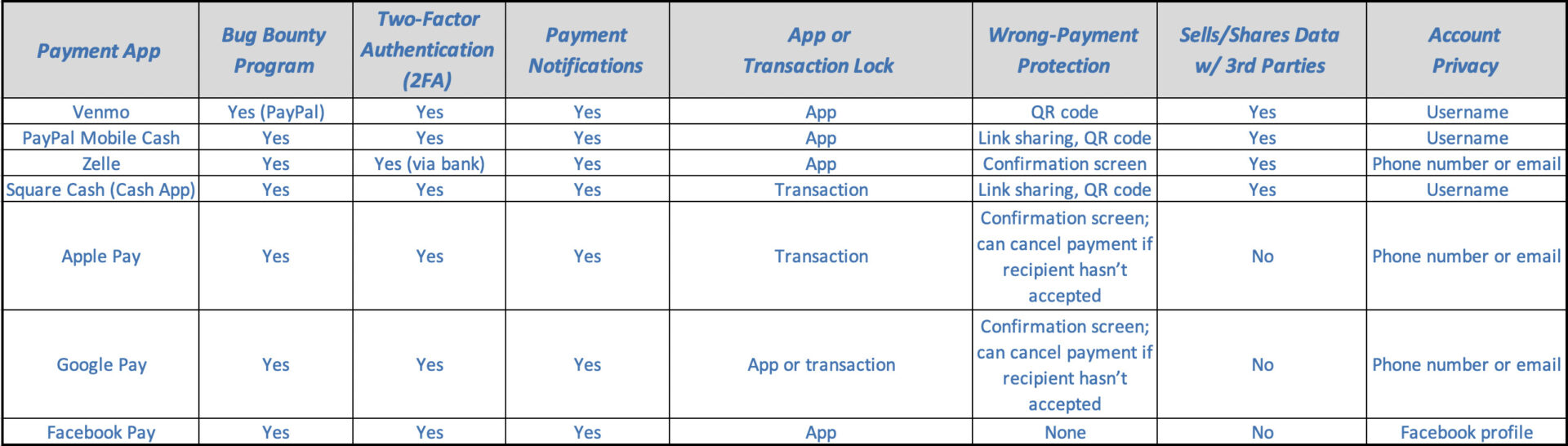 How Secure Are Payment Apps? - Business2Community