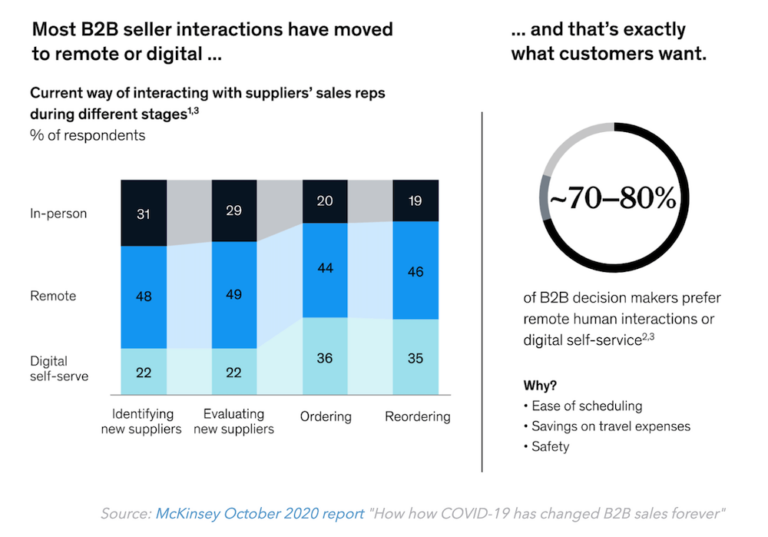 19 Powerful B2B Marketing Strategies That Work Now (Based On NEW Data) - Business2Community