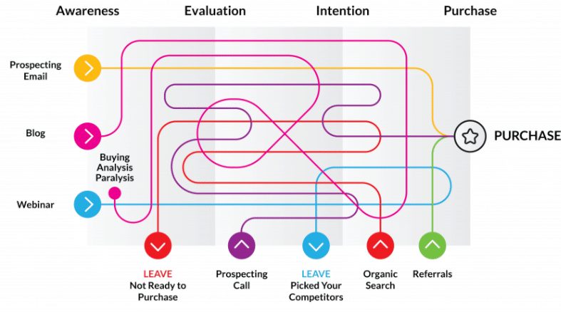 Content marketing funnel