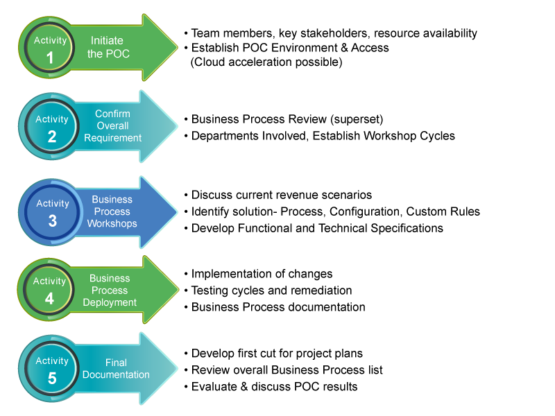 Idea Generation Process: The Various Approaches to Gathering ...