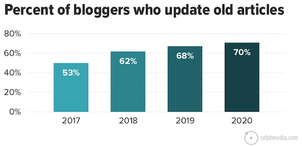 chart showing the increase of bloggers updating old articles