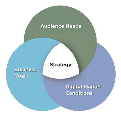 What Does Digital Marketing Strategy Mean Today? - Business2Community