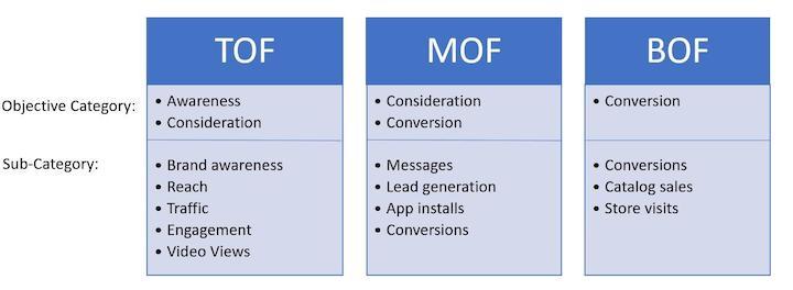 facebook ads objectives funnel