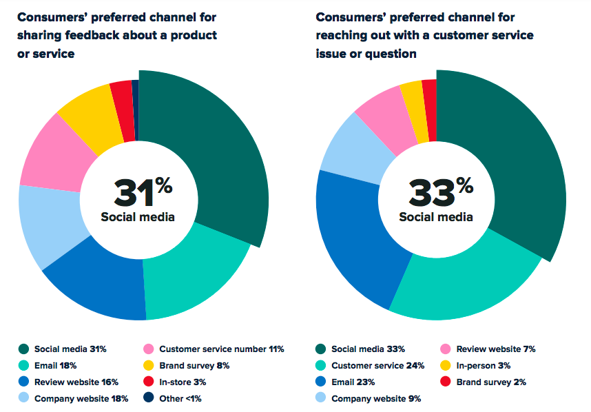 What Should Your Social Media Marketing Focus On: Customer Service or ...