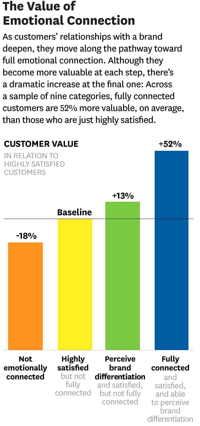 The Value of Emotional Connections With Brands