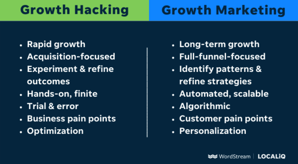 What Growth Marketing Really Means (+22 Strategies to Do It Right ...