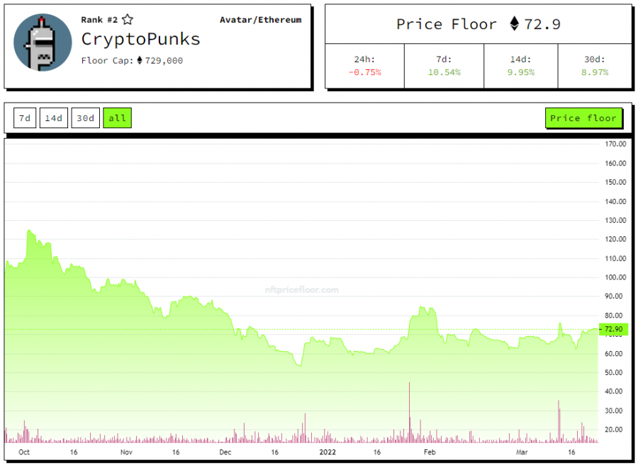 crypto punks price history