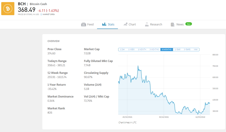 Buy BCH on eToro