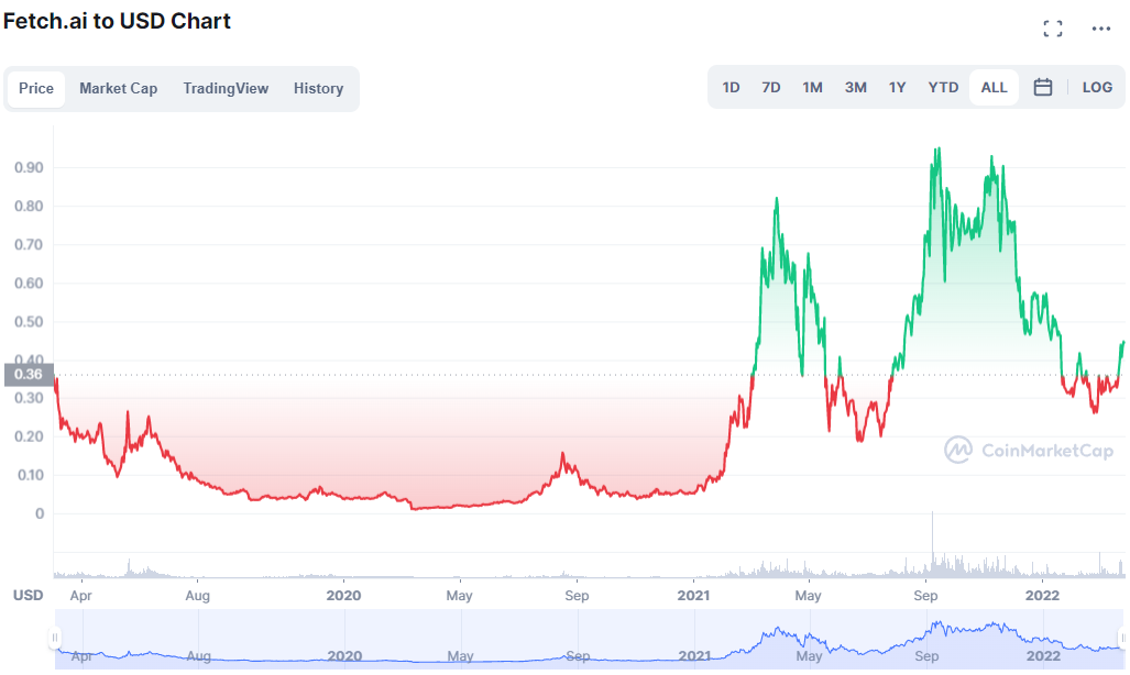 buy fet crypto