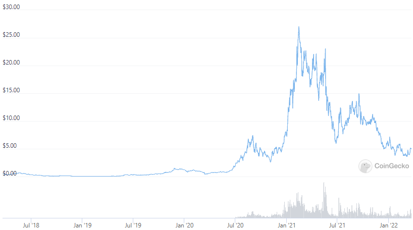 Synthetix Price