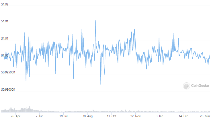 Tether price chart