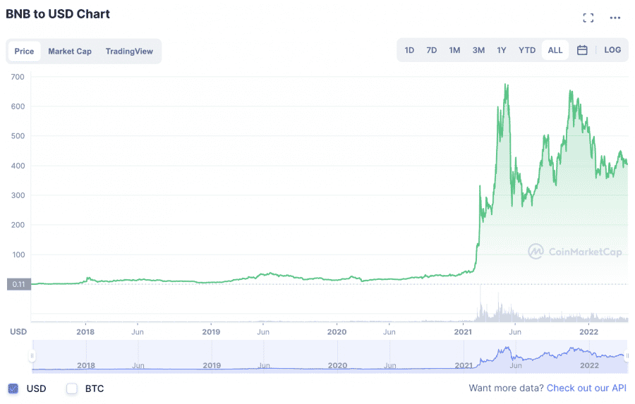 Best Crypto Staking Platform Australia For December 2023