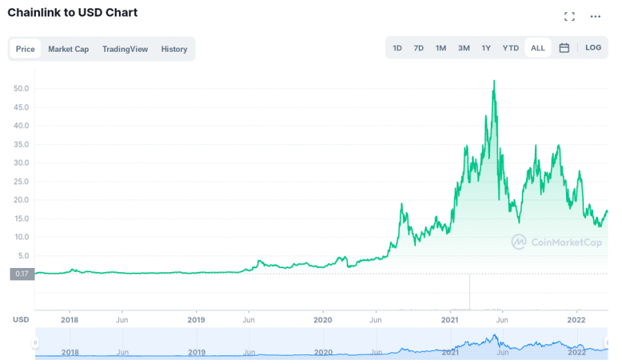 Chainlink Chart Coinmarket