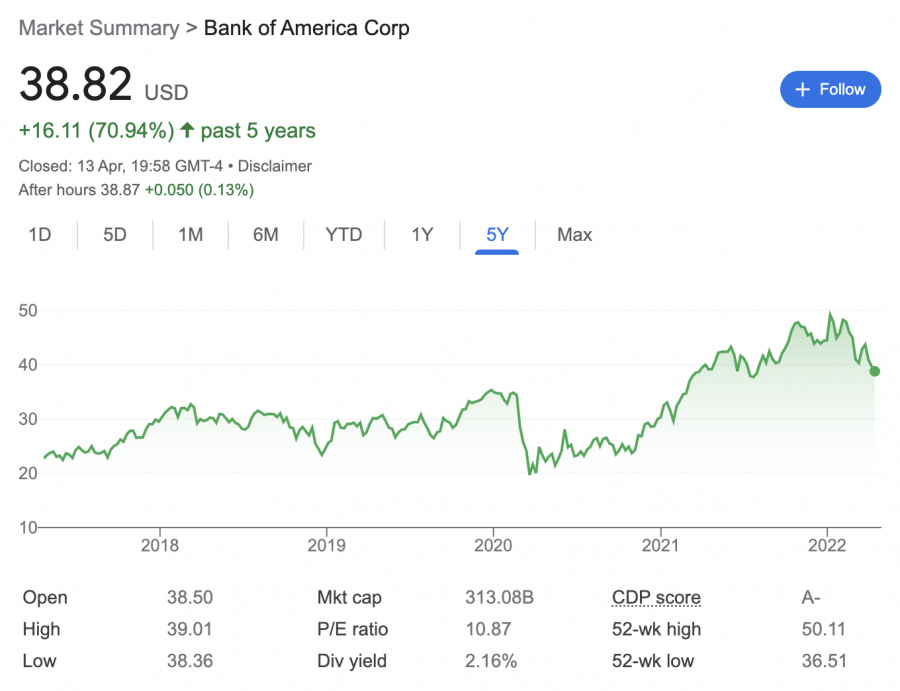 Bank of America stock 