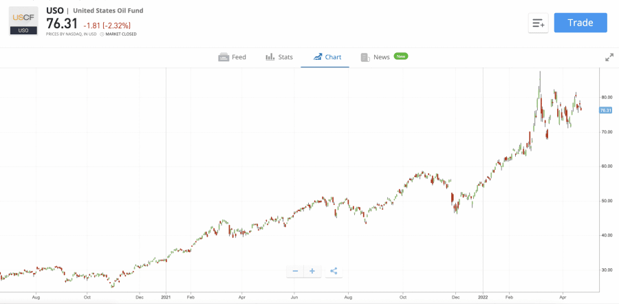 United States Oil Fund