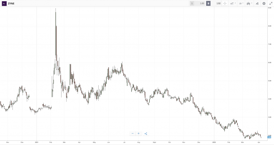 driven brands holdings stock price