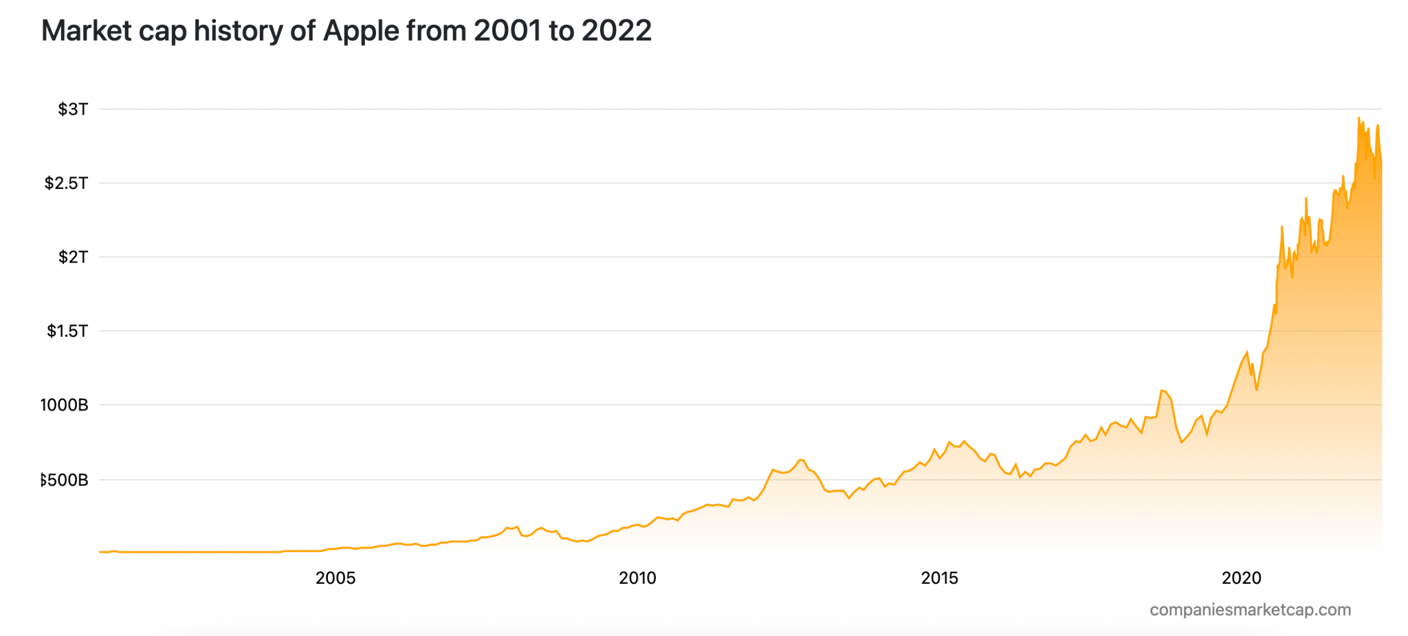 How to Buy Apple Stock in 2024 With 0 Commissions