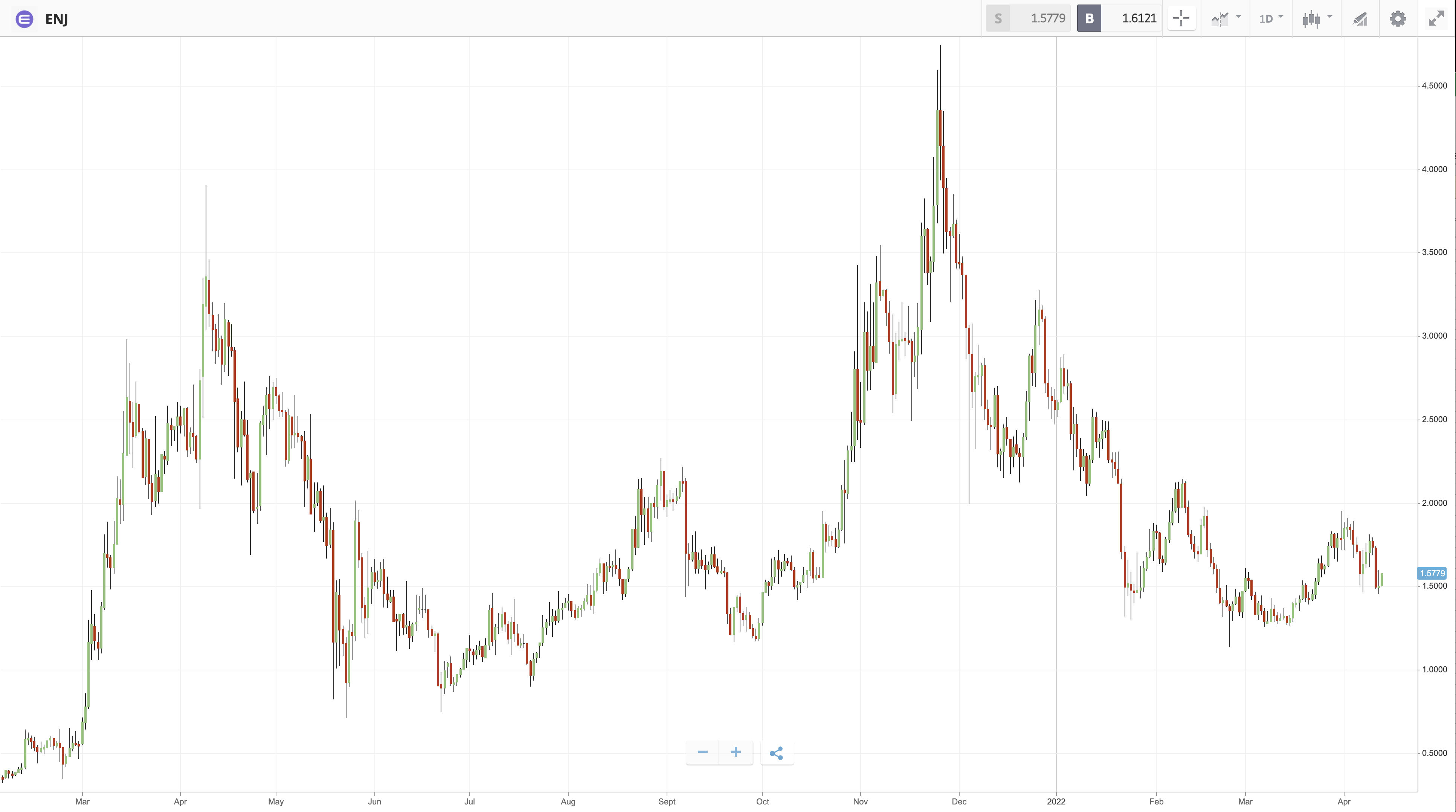 best utility tokens - ENJ chart