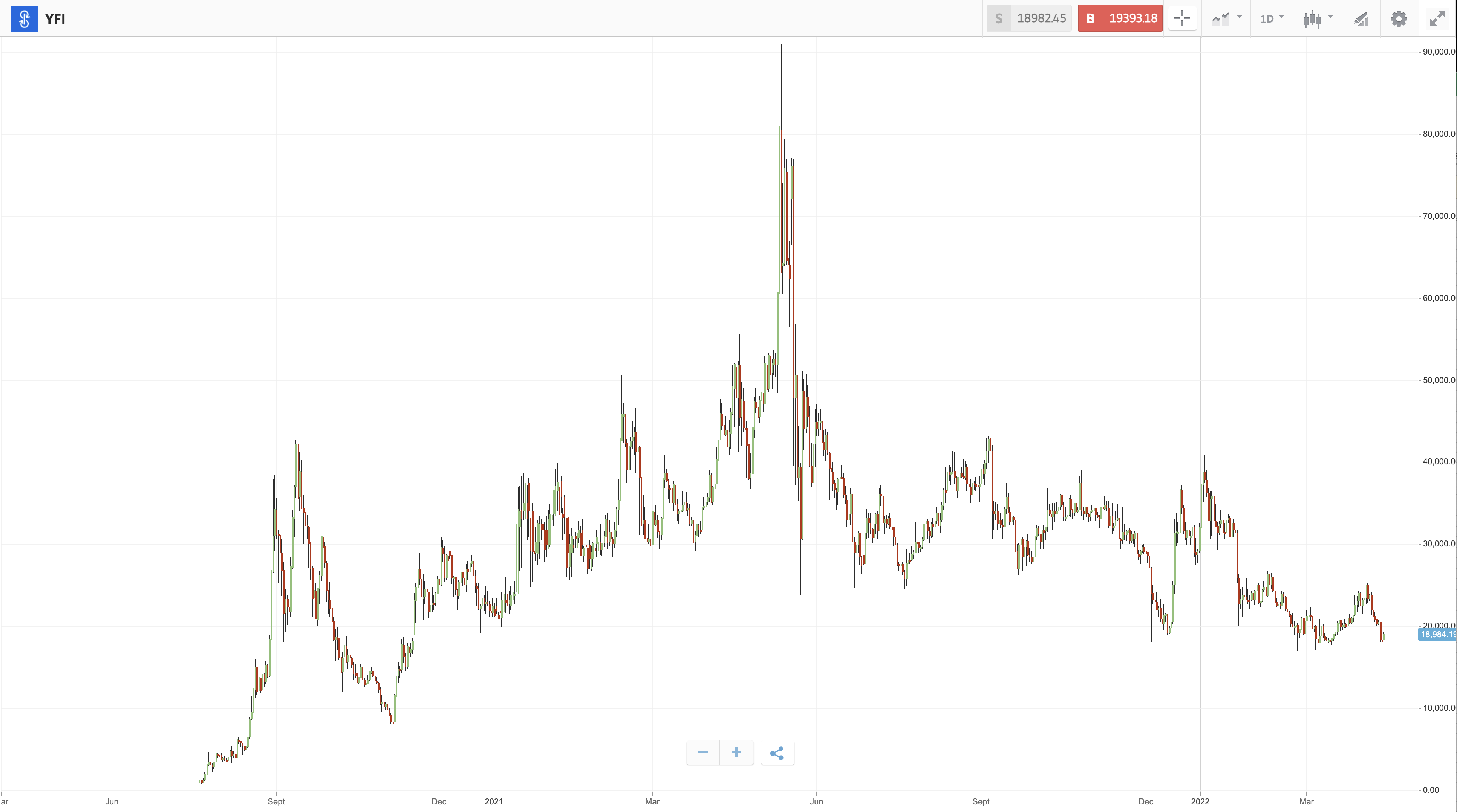 best utility tokens - YFI chart