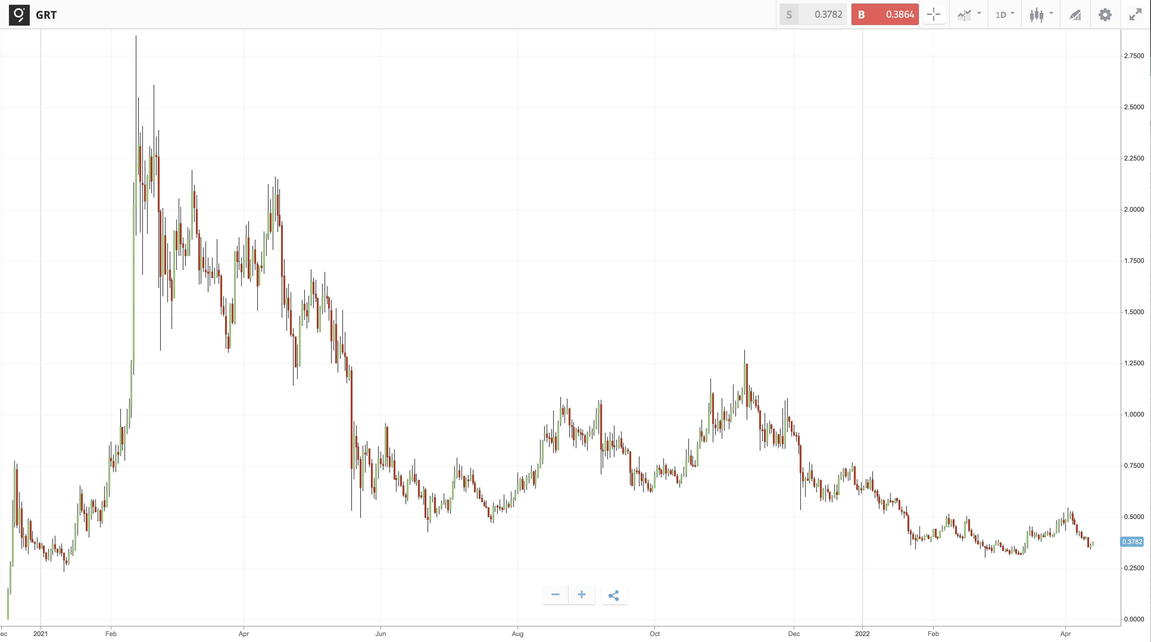 best utility tokens - GRT chart