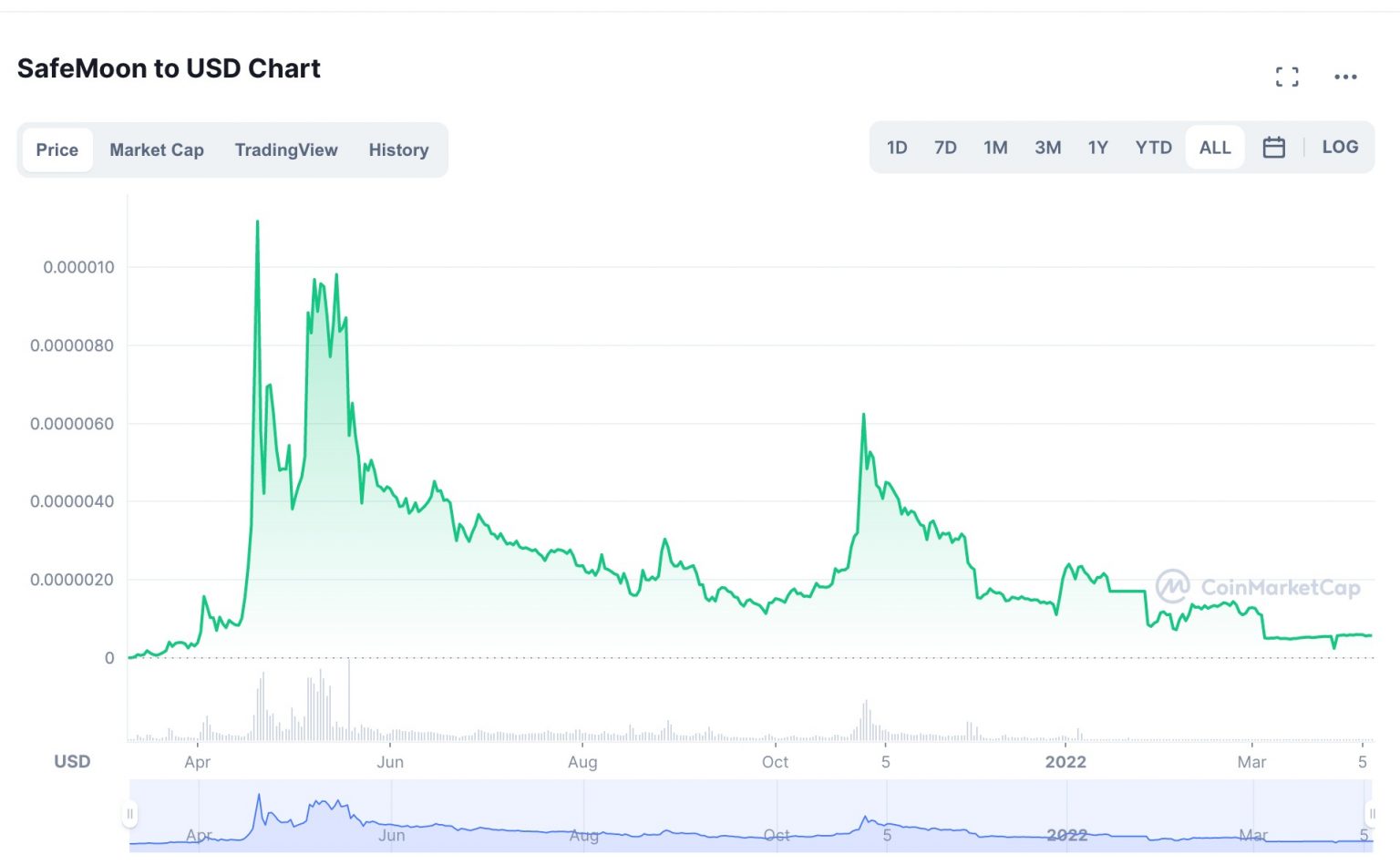 How To Buy Safemoon On Trust Wallet In 2024